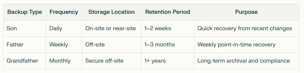 Grandfather-Father-Son backup strategy table showing backup hierarchy. Son tier: daily backups, on-site or near-site storage, 1-2 week retention for quick recovery. Father tier: weekly backups, off-site storage, 1-3 month retention for weekly point-in-time recovery. Grandfather tier: monthly backups, secure off-site storage, 1+ year retention for long-term archival and compliance purposes.