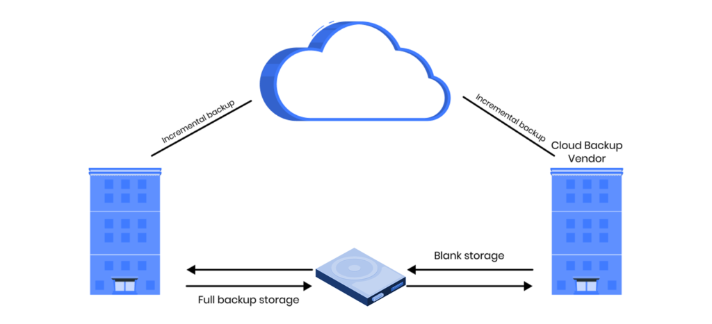 Cloud seeding in cloud data backup | Zmanda