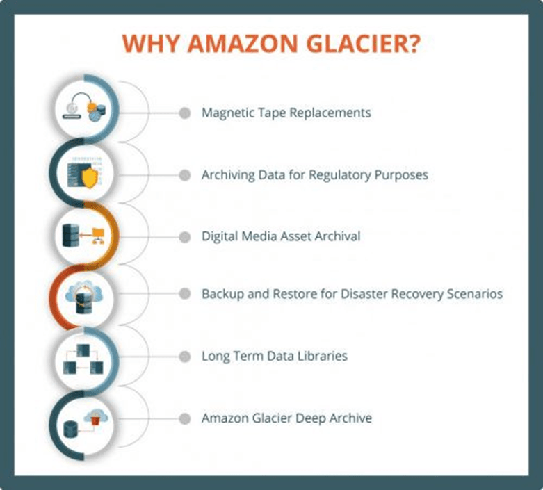 Why Amazon Glacier infographic | Zmanda