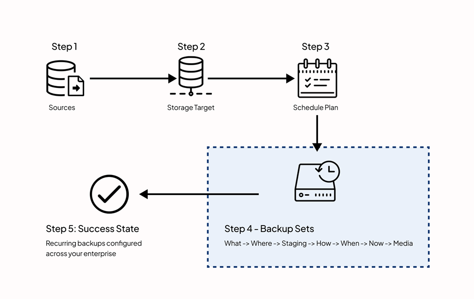 Backup Set Process Overview