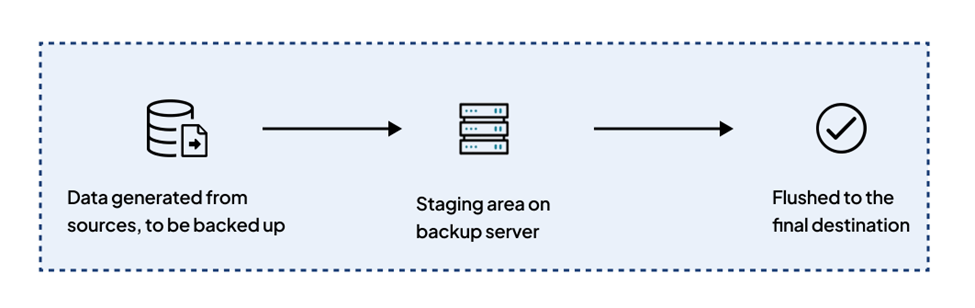 Backup Staging