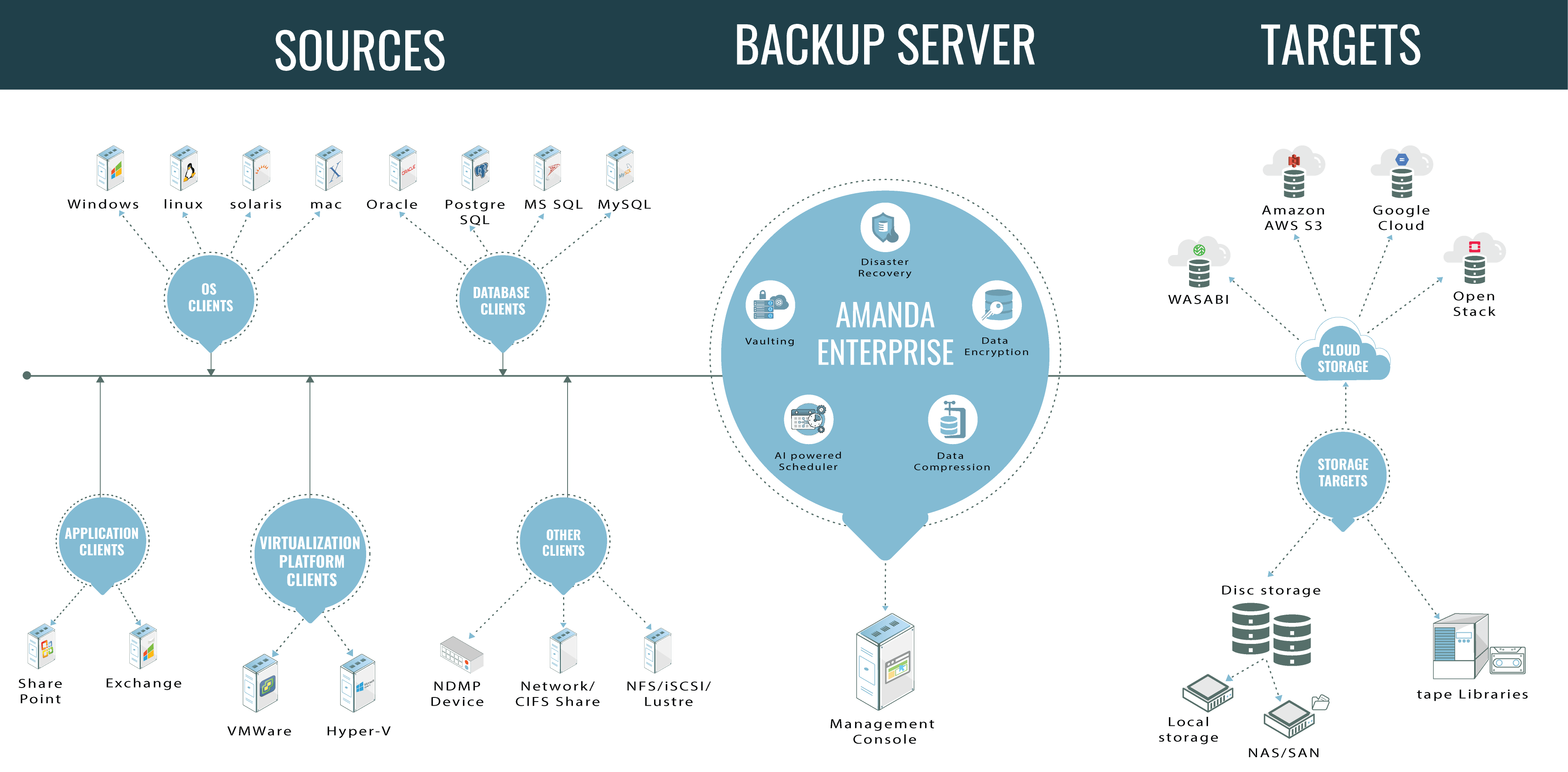 Databases & Application Supported by Amanda Enterprise Backup Software | Zmanda