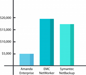 Cost Comparison between Amanda Enterprise, EMC NetWorker and Symantec NetBackup chart