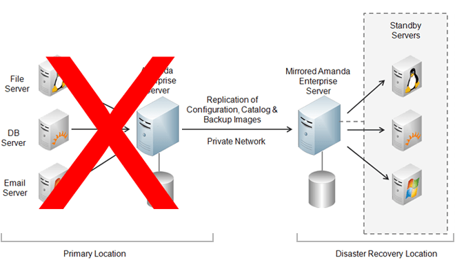 Disaster recovery