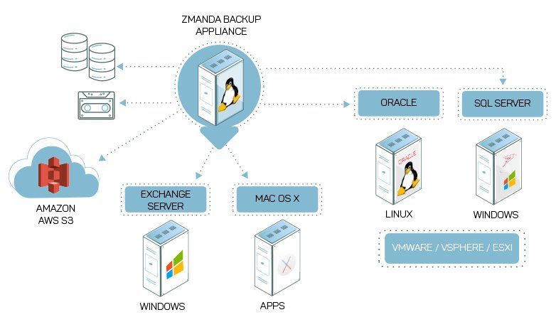 ZBA Zmanda Backup Appliances | Zmanda