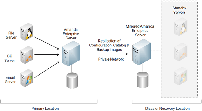 Zmanda Disaster Recovery Solution