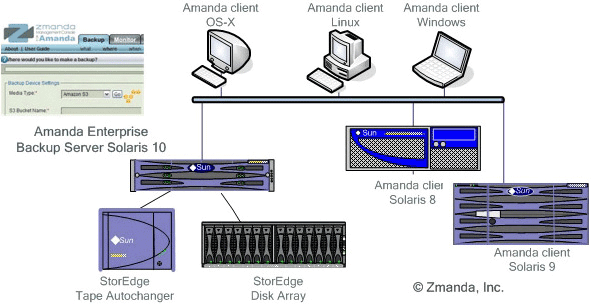 Amanda Solaris Network | Supported OS Platforms | Zmanda