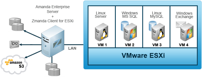 Zmanda Client for VMware vSphere and ESXi | Supported OS Platforms | Zmanda