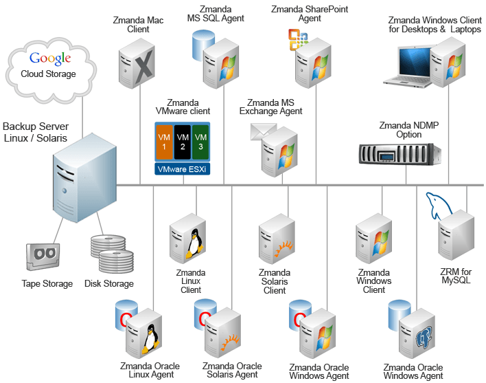 google cloud storage