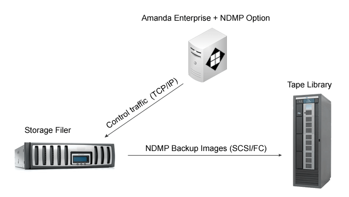 ndmp_option