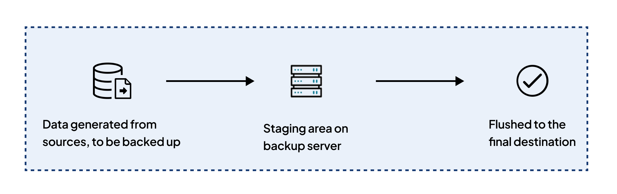 Backup staging