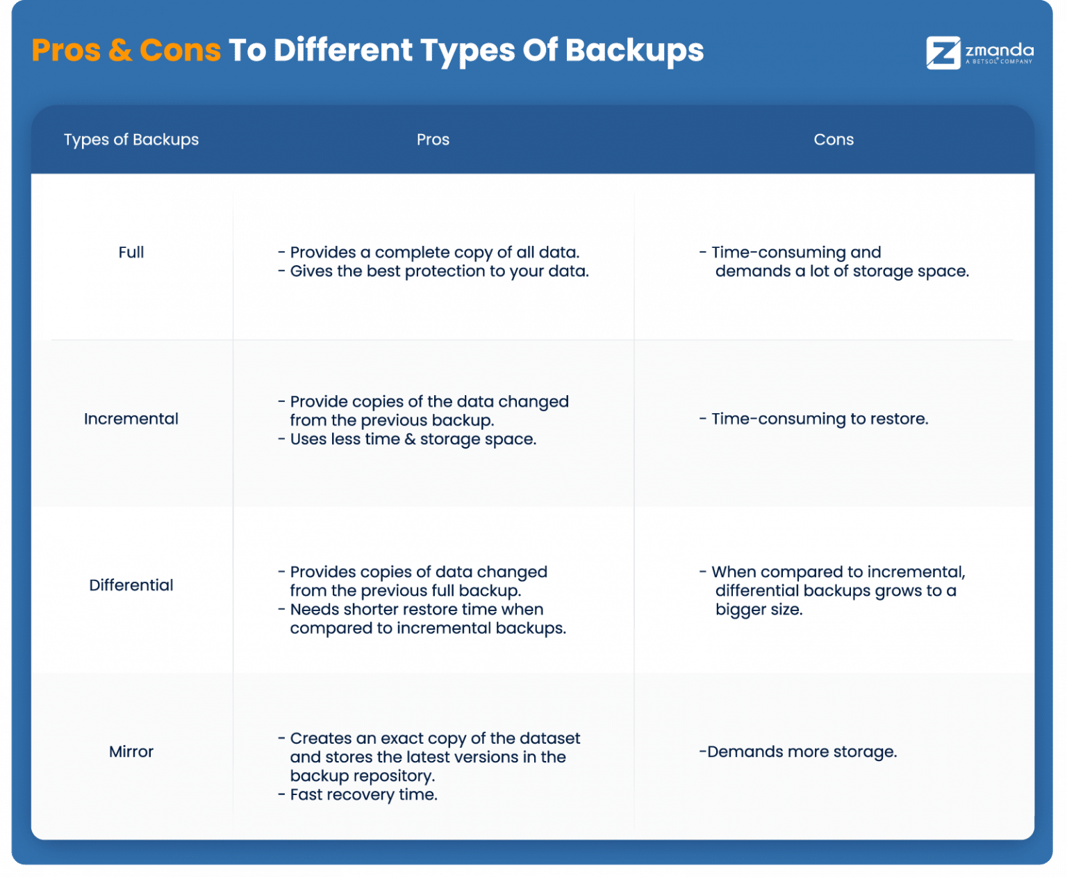 Top 4 Server Backup Methods To Secure Your Data | Zmanda