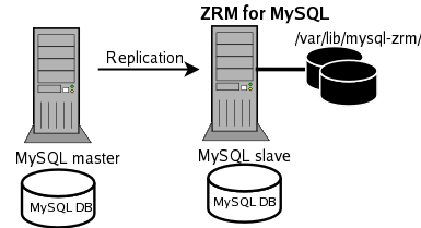 Datareplikering | Zmanda