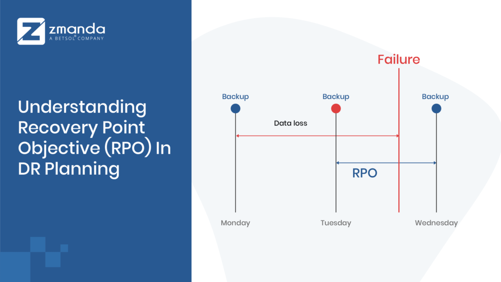 Understanding Recovery Point Objective (RPO) In DR Planning