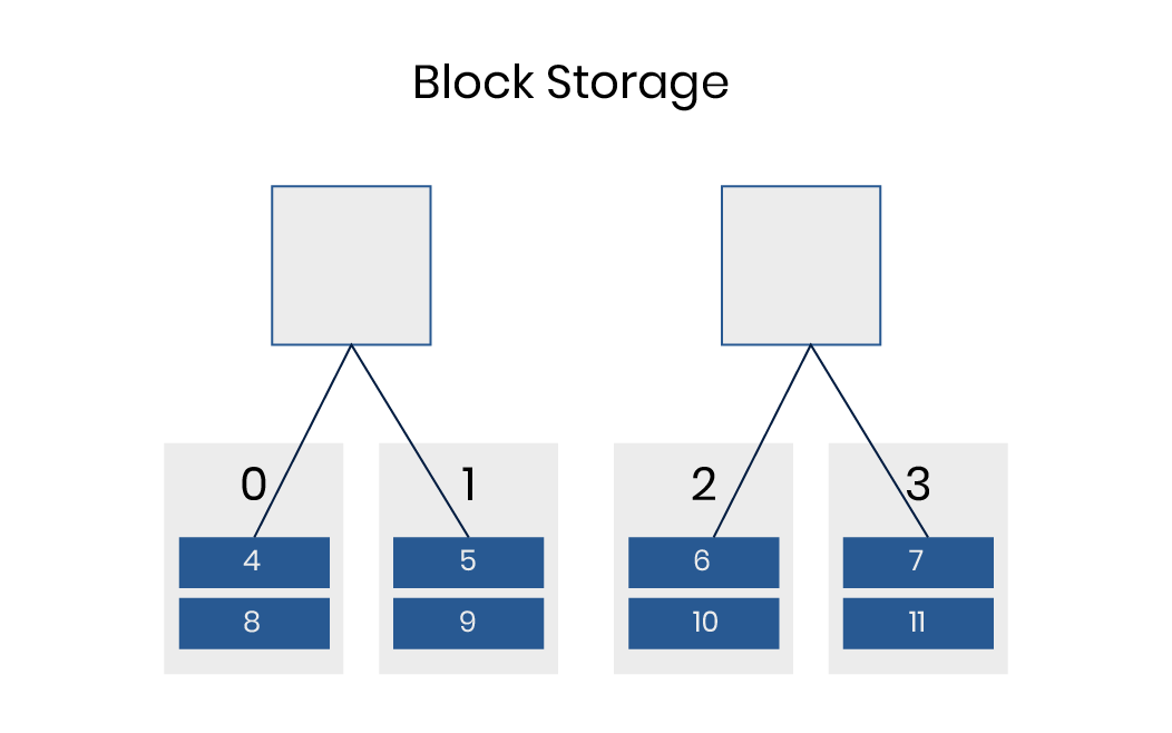 Block Storage
