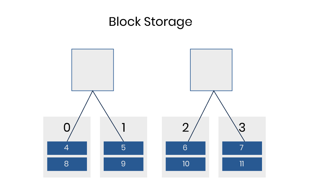 Bloc de stockage