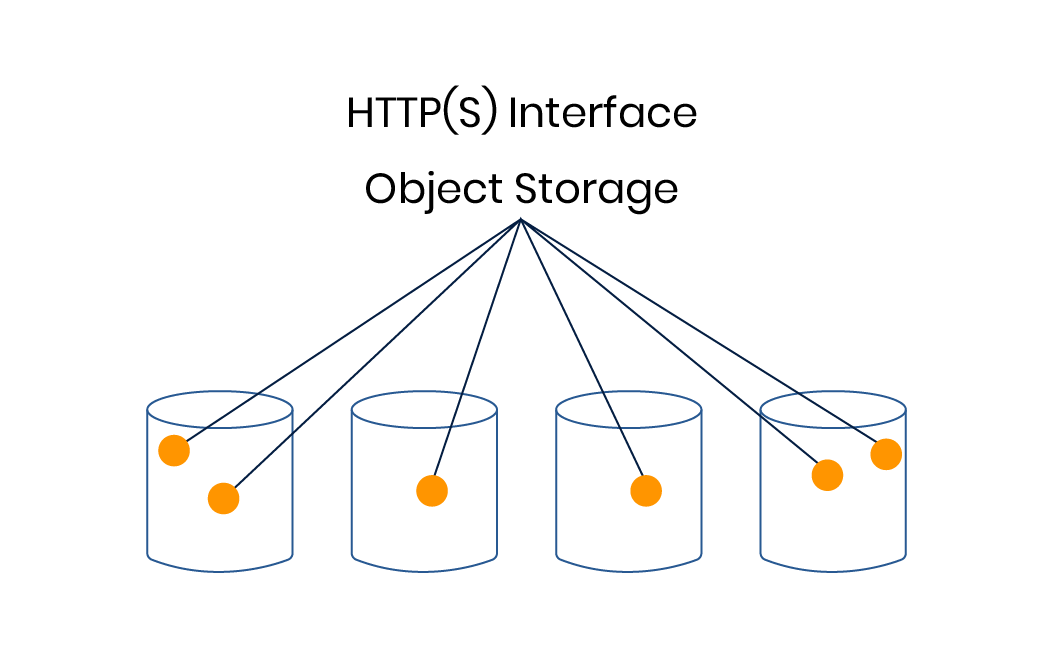Object Storage
