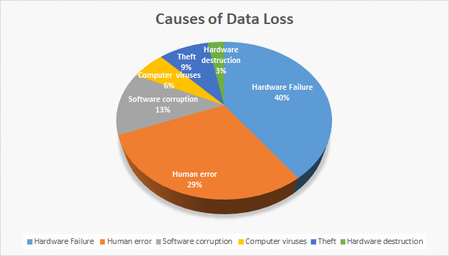 causes of data loss