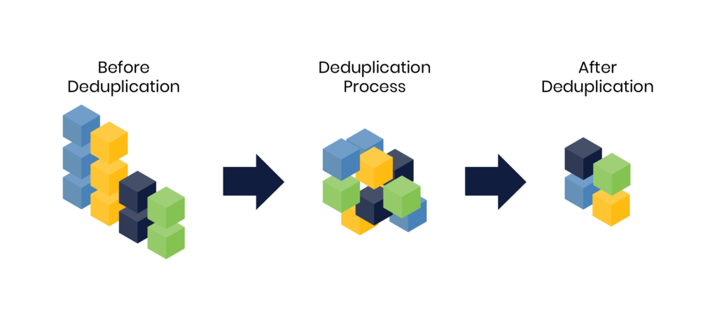 Deduplication Process