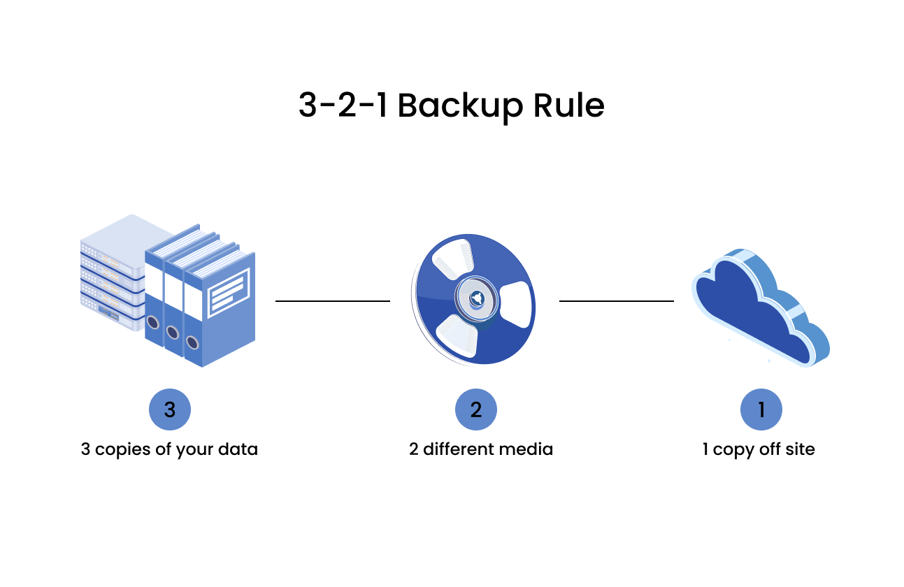 3-2-1 Backup Strategy Steps | Zmanda