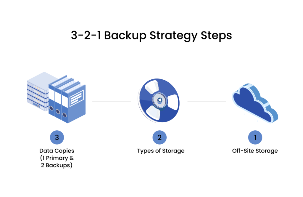 3-2-1 Backup Strategy Steps | Zmanda