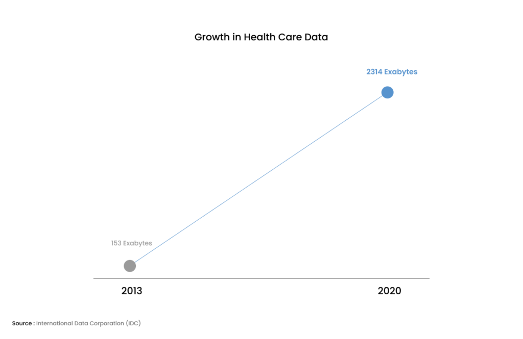 Data growth graph illustrating need for Amazon Glacier | Zmanda