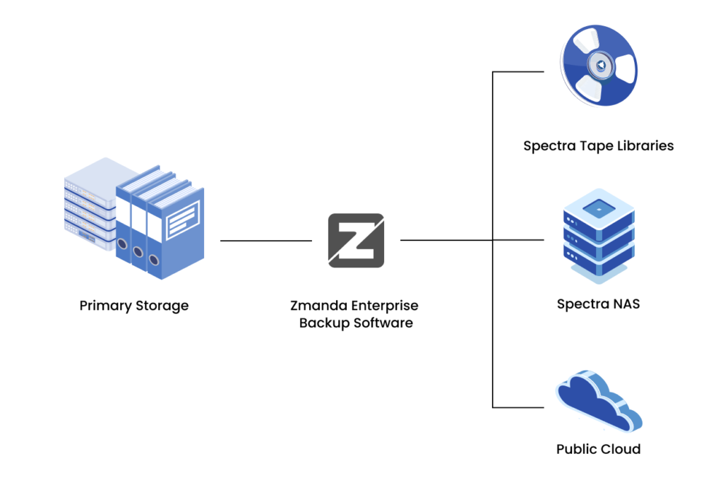 Spectra Logic's popular Black Pearl NAS technology | Zmanda
