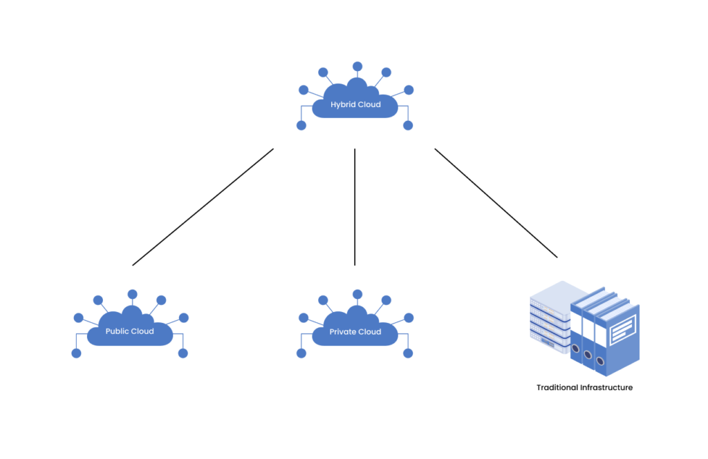 What is hybrid cloud | Zmanda