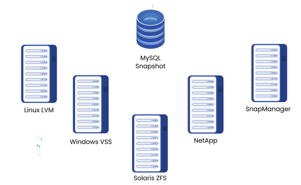 Snapshot support for multiple platforms in AWS S3 Backup | Zmanda