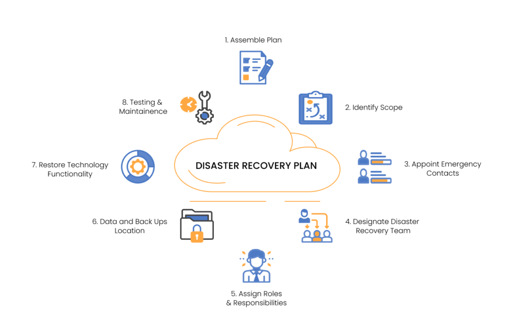 Steps for DRP | Zmanda