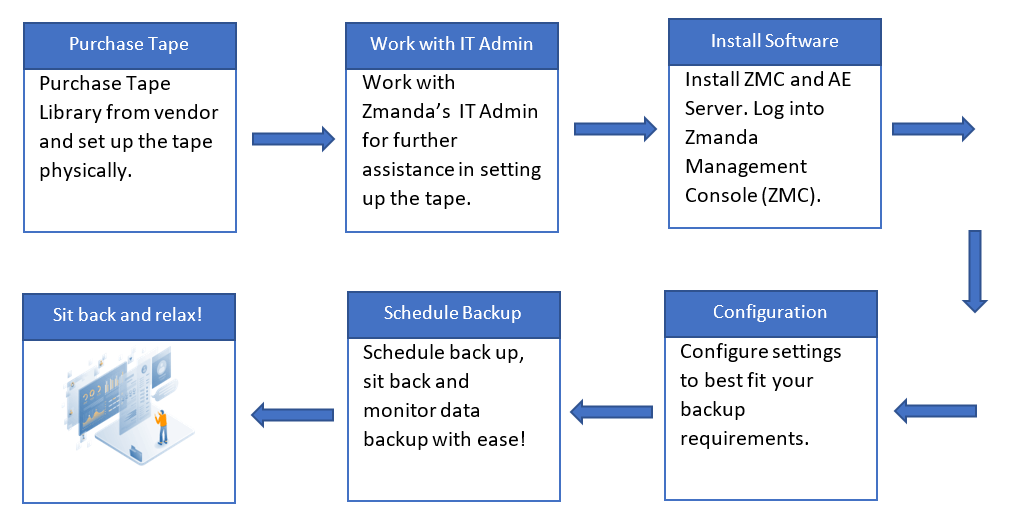 Configuring tape library | Zmanda