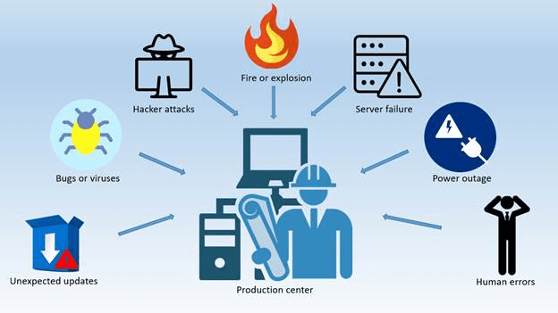 Factors resulting in downtime | Disasters | Zmanda