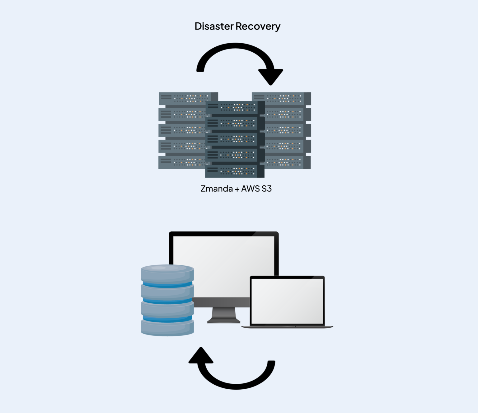 Working With AWS S3 A Brief Overview Zmanda