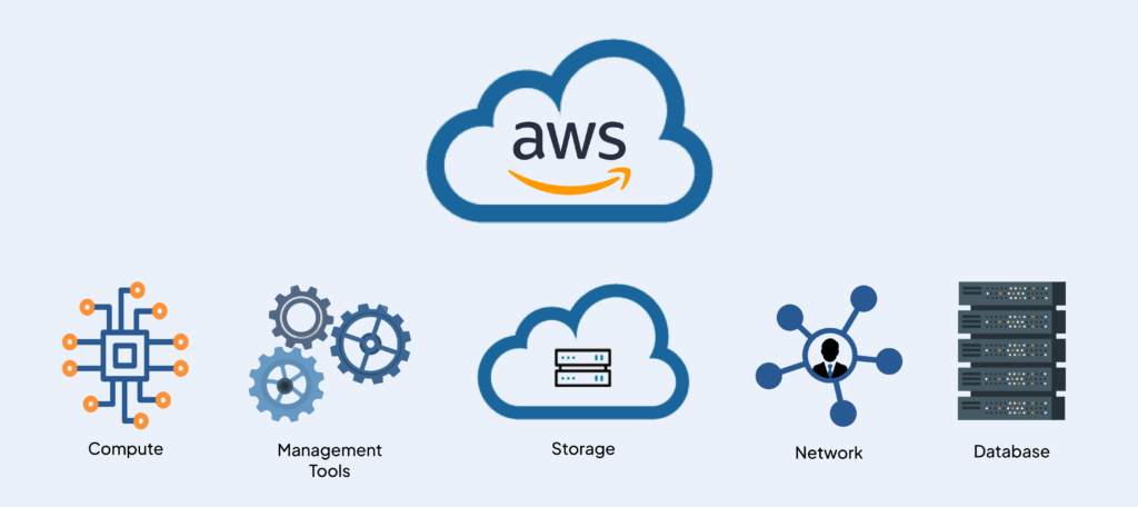 Non-exhaustive list of AWS domains | Zmanda