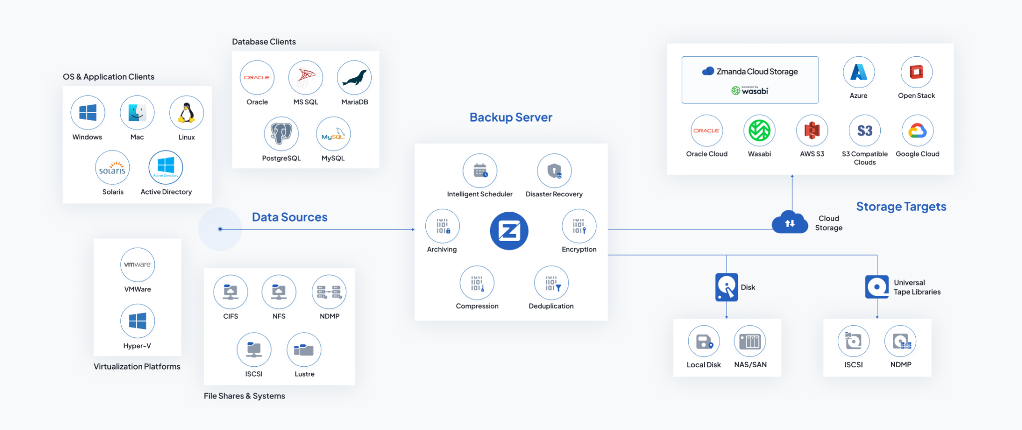 Zmanda Products - Supported Platforms - Software Compatibility Matrix