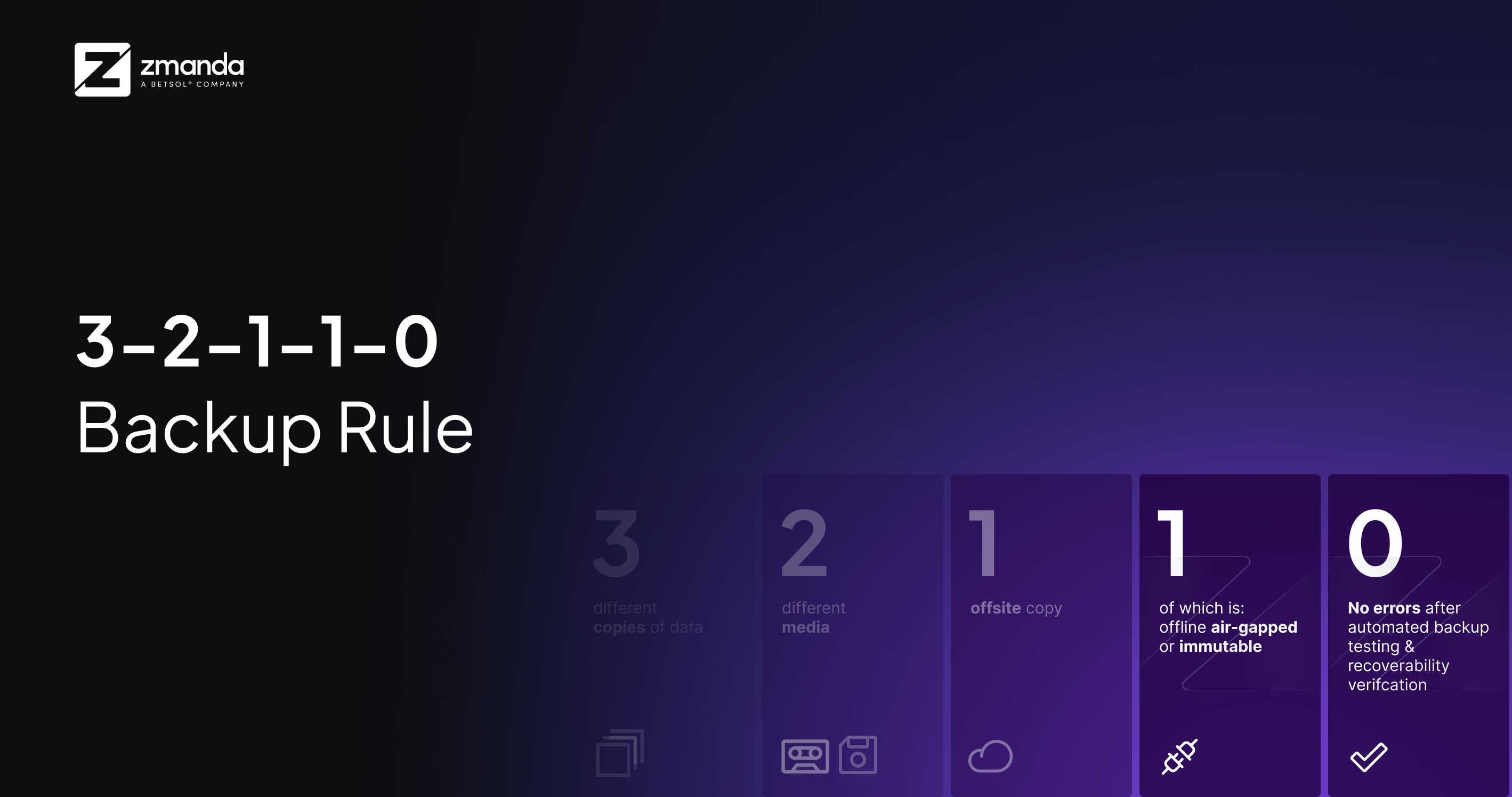 An image that reads 3-2-1-1-0 Backup Rule
