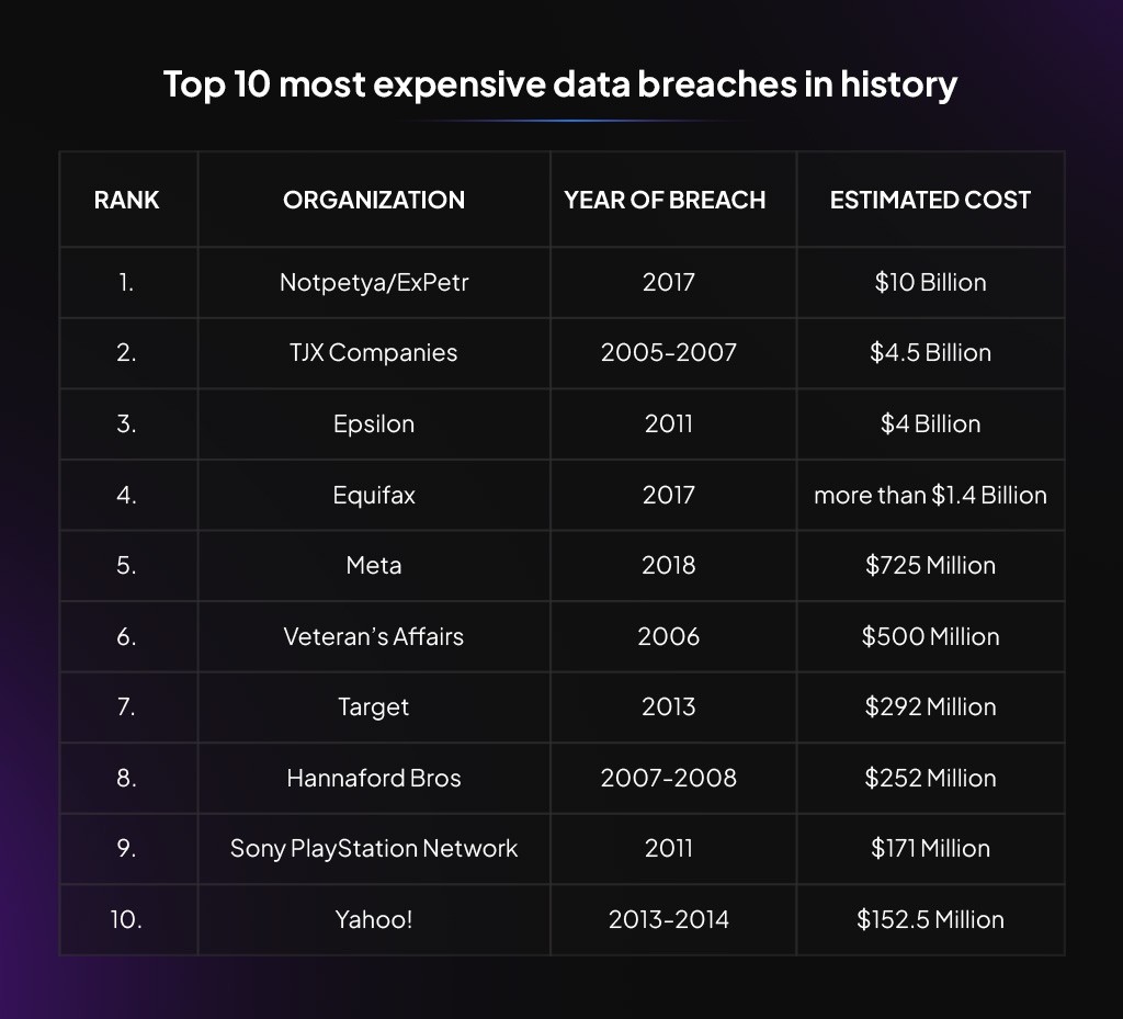 A chart ranking the top 10 most expensive data breaches ever including the year of the breach and the estimated cost
