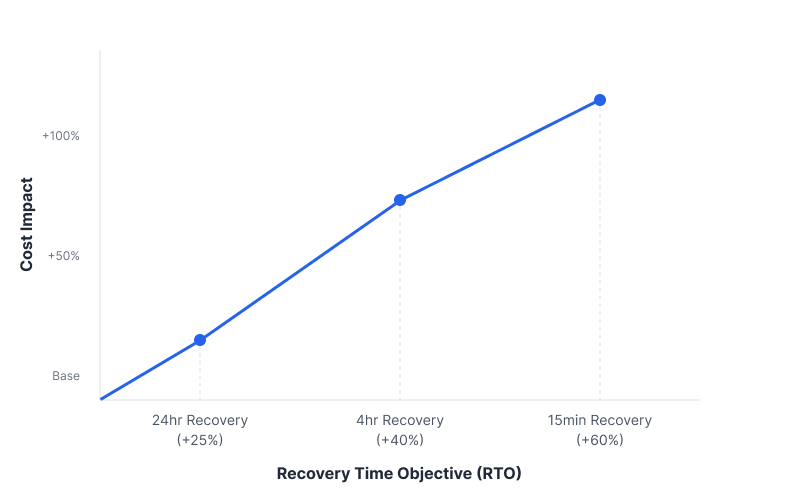Correlation of Recovery Objectives with Disaster Recovery Costs