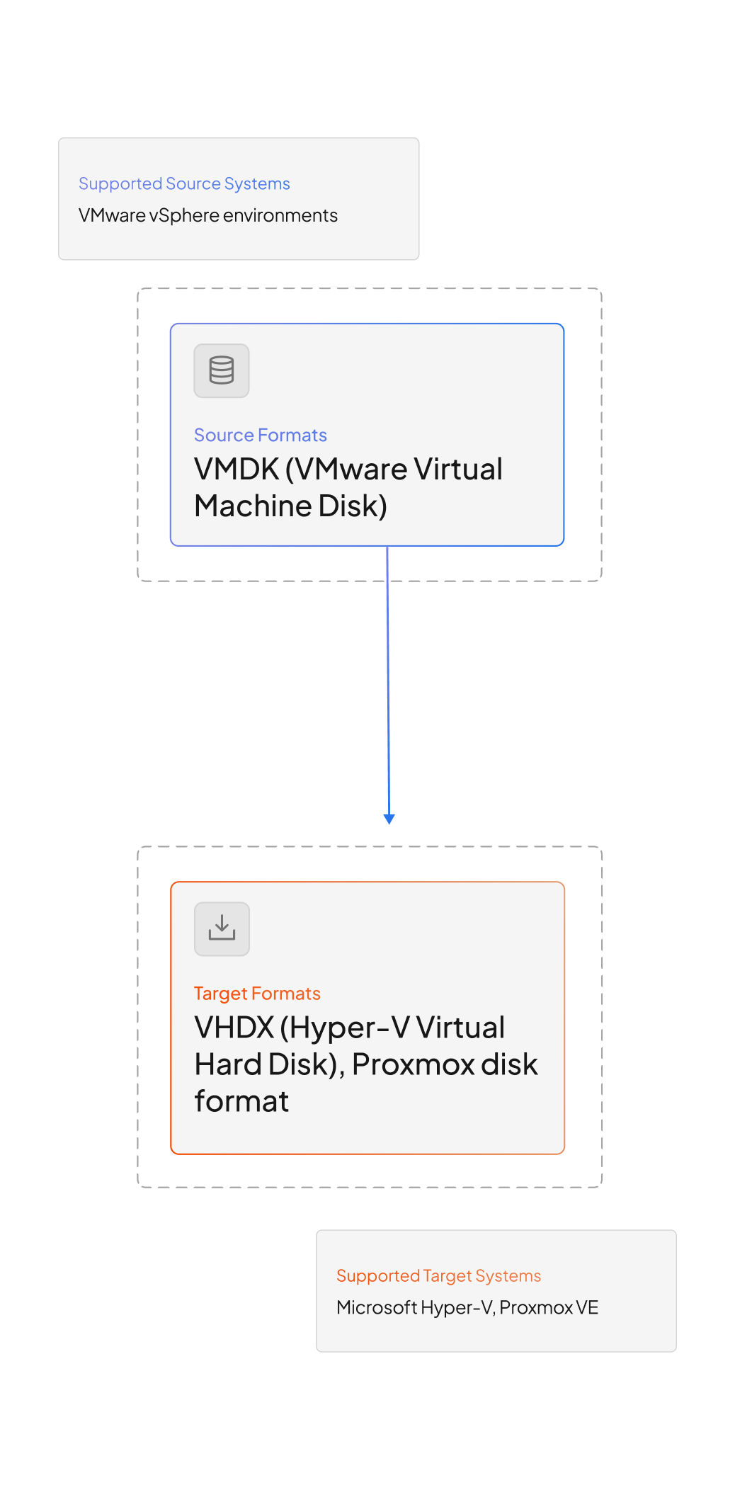 Vmware migration tool works