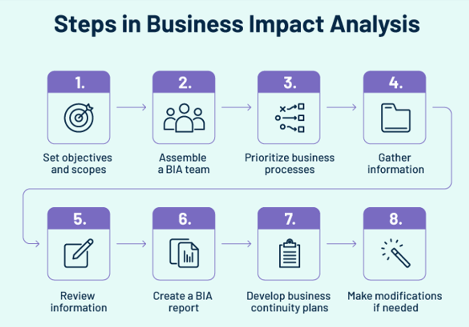 An infographic titled "Steps in Business Impact Analysis". It displays an 8-step process flow 