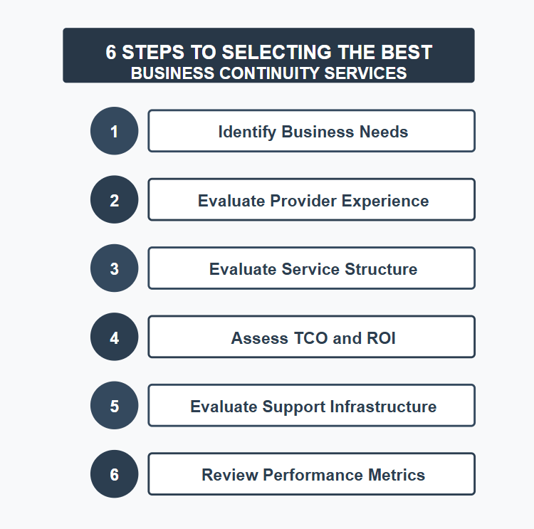 The image shows a vertical flowchart titled "6 STEPS TO SELECTING THE BEST BUSINESS CONTINUITY SERVICES" 