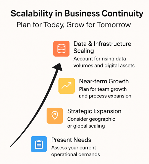 The image shows a vertical business growth diagram titled "Scalability in Business Continuity" with the tagline "Plan for Today, Grow for Tomorrow." The diagram depicts four progressive stages of business scaling along an upward curve
