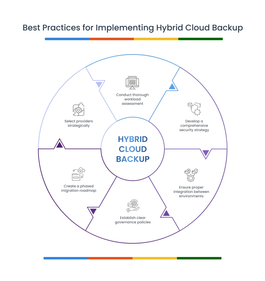 Best Practices for Implementing Hybrid Cloud Backup