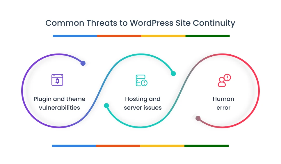Common threats to WordPress site continuity diagram showing three main risks: plugin and theme vulnerabilities, hosting and server issues, and human error - illustrating "Should business continuity plan be applied to a WordPress site"