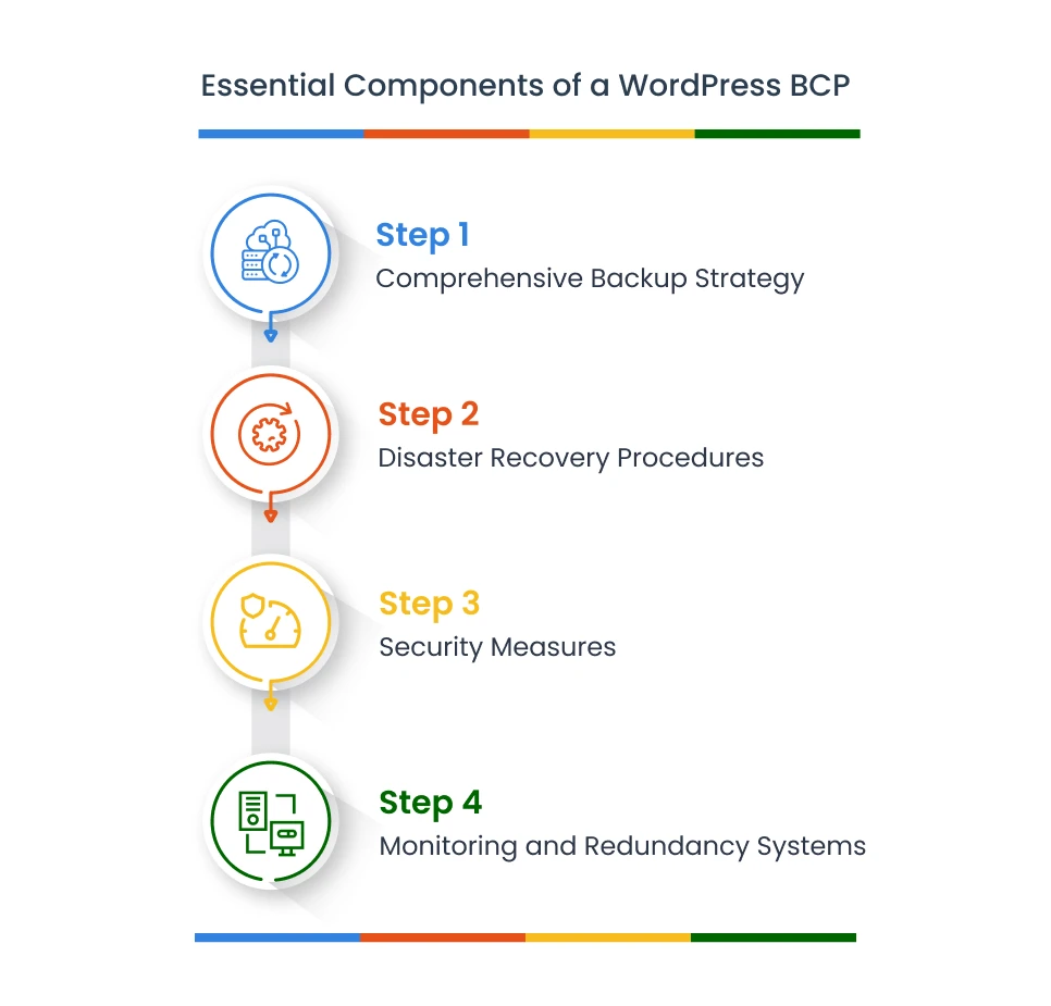 "Infographic showing the 4 essential components of a WordPress Business Continuity Plan in a vertical flowchart format. Step 1 (blue): Comprehensive Backup Strategy with database icon. Step 2 (orange): Disaster Recovery Procedures with gear/refresh icon. Step 3 (yellow): Security Measures with shield and key icon. Step 4 (green): Monitoring and Redundancy Systems with computer monitoring icon.