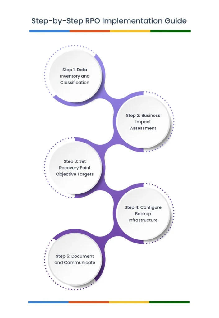 A flowchart titled 'Step-by-Step RPO Implementation Guide' showing five sequential steps: Step 1: Data Inventory and Classification, Step 2: Business Impact Assessment, Step 3: Set Recovery Point Objective Targets, Step 4: Configure Backup Infrastructure, and Step 5: Document and Communicate.