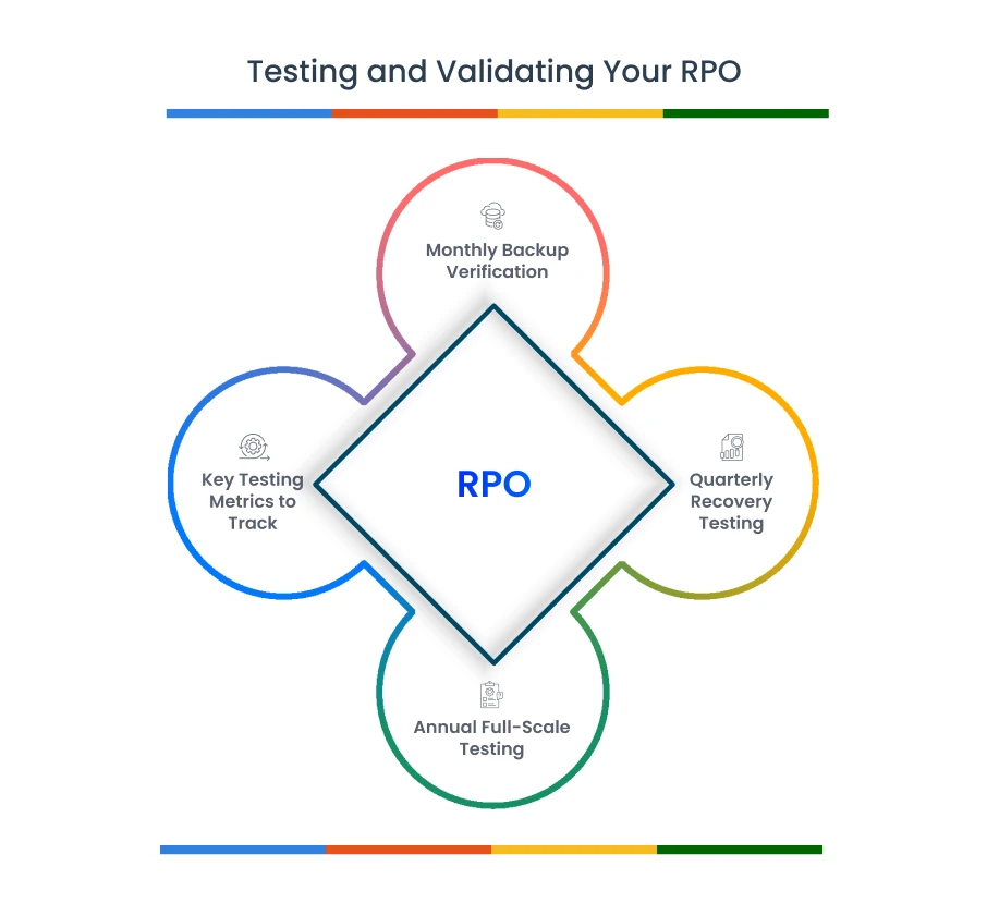 A diagram titled 'Testing and Validating Your RPO' showing four testing components arranged around a central diamond labeled 'RPO'. The four components are: Monthly Backup Verification, Quarterly Recovery Testing, Annual Full-Scale Testing, and Key Testing Metrics to Track.