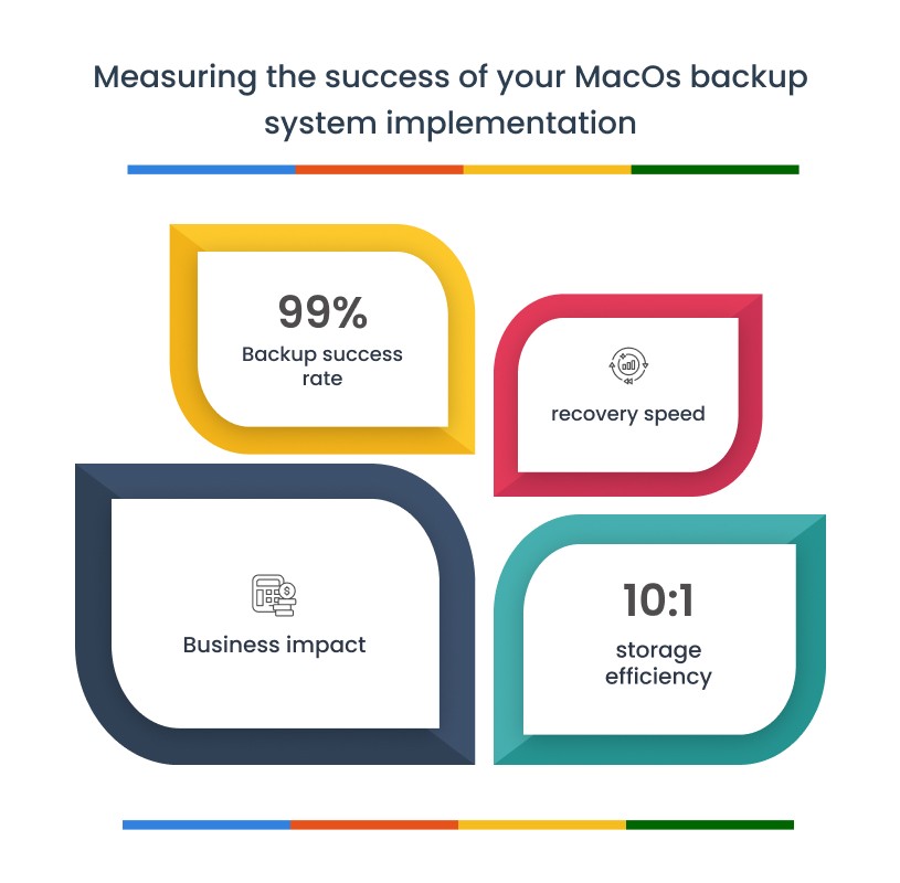 Infographic displaying four key metrics for measuring MacOS backup system implementation success: 99% backup success rate, recovery speed, business impact, and 10:1 storage efficiency