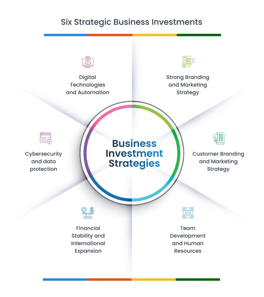 6 Strategic Business Investments To Make For Growth