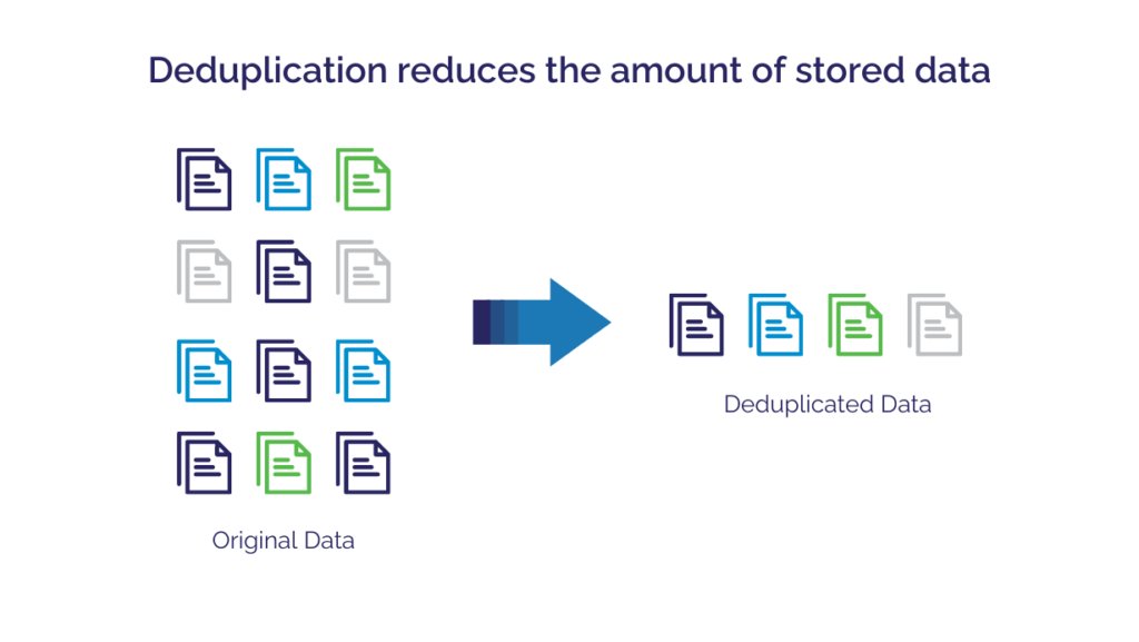 Deduplication eliminates redundant copies of data before storage thus reducing unnecessary enterprise backup software costs required for storage.